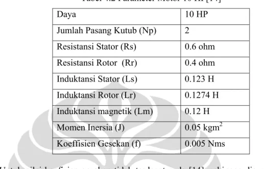Tabel 4.2 Parameter Motor 10 HP[14] 