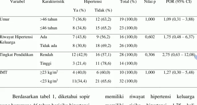 Tabel 1 Analisis Bivariat Karakteristik dengan Hipertensi Sopir Angkutan Umum 