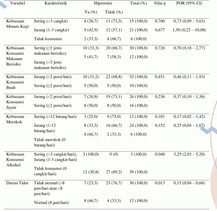 Tabel 2 Analisis Bivariat Gaya Hidup dengan Hipertensi Sopir Angkutan Umum 