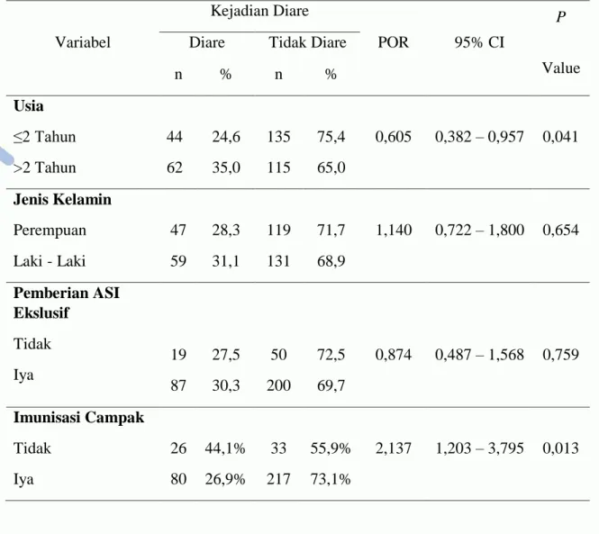Tabel 3 Analisis bivariat faktor orang tua dengan kejadian diare pada balita 