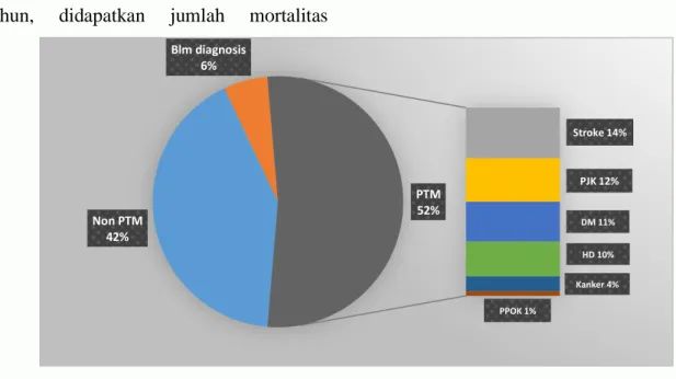 Gambar 1. Penyebab mortalitas, Studi Kohor FRPTM 