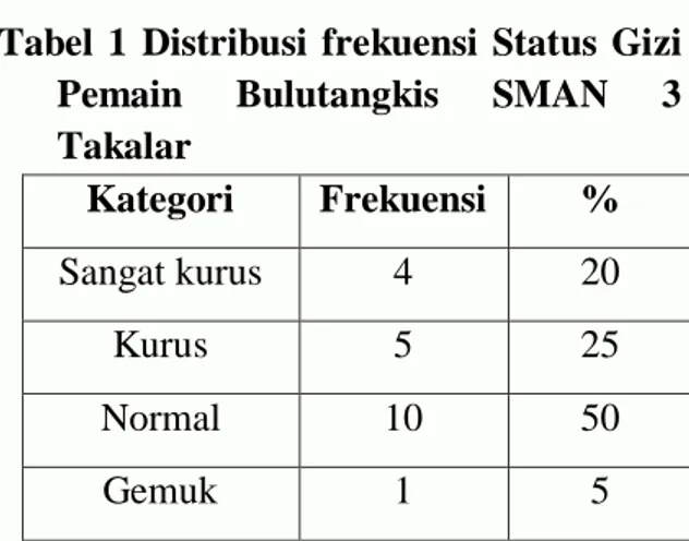 Tabel  1  Distribusi  frekuensi  Status  Gizi  Pemain  Bulutangkis  SMAN  3  Takalar  Kategori  Frekuensi  %  Sangat kurus  4  20  Kurus  5  25  Normal  10  50  Gemuk  1  5 