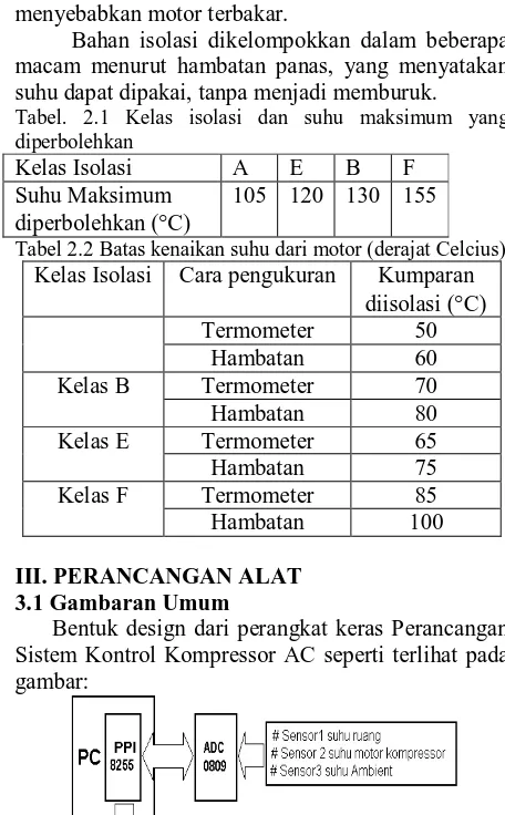 Tabel. 2.1 Kelas isolasi dan suhu maksimum yang diperbolehkan Kelas Isolasi 