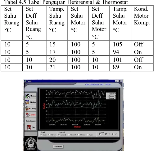 Tabel 4.5 Tabel Pengujian Deferensial & Thermostat Set  Suhu  