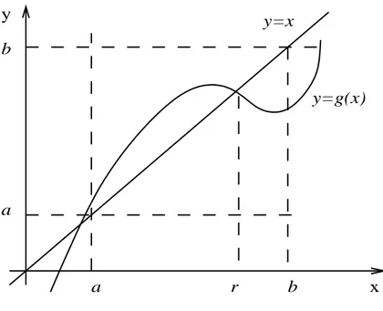 Gambar 3.5: Keberadaan akar persamaan x = g(x)