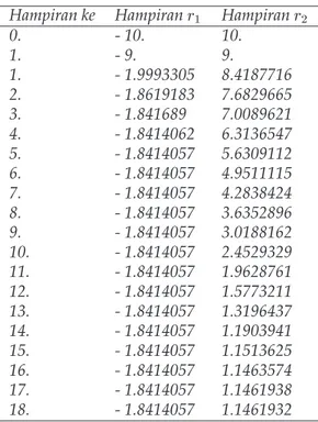 Tabel 3.4: Iterasi untuk hampiran akar persamaan e x x 2 = 0 dengan metode Tali Busur Hampiran ke Hampiran r 1 Hampiran r 2 0