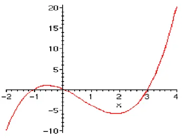 Gambar 3.11: Kurva y = x(x 2)(x + 1) dan ketiga akar sederhana