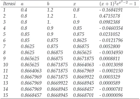 Tabel 3.1: Hasil iterasi dengan metode Pengapitan Akar untuk f (x) = (x + 1) 2 e x 2 2 1 Iterasi a b x (x + 1) 2 e x 2 2 1 1 0.4 1.2 0.8 - 0.1684191 2 0.8 1.2 1