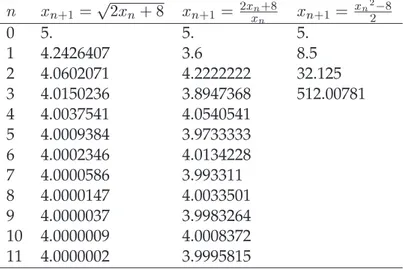 Tabel 3.3: Hasil ketiga rumus iterasi untuk menghampiri akar persamaan x 2 2x 8 = 0 n x n+1 = p 2x n + 8 x n+1 = 2xn+8 xn x n+1 = xn 2 82 0 5