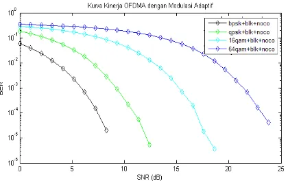 Gambar 7. Perbandingan kinerja sistem OFDMA fix modulation  pada block allocation subcarrier tanpa channel coding    