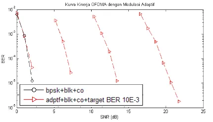 Gambar 20. Perbandingan Kinerja sistem OFDMA  Adaptive modulation  dengan Modulasi BPSK pada block allocation subcarrier dengan channel coding  [BER 10-3] 