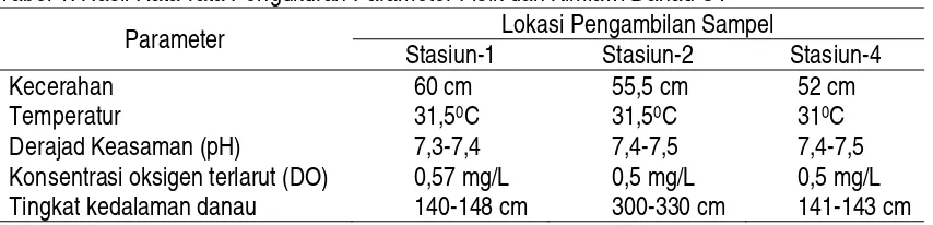 Tabel 1. Hasil Rata-rata Pengukuran Parameter Fisik dan Kimiawi Danau UT 