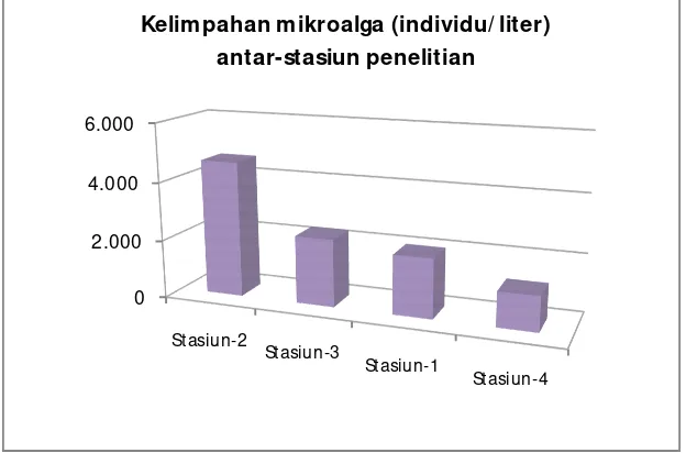 Gambar 3. Histogram indeks kelimpahan spesies mikroalga antar-stasiun penelitian 