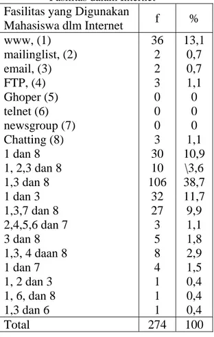 Tabel  11: Distribusi Frekuensi Mengakses  Artikel Koran, Tabloid, Majalah  Online,Situs Berita Online, Jejaring  Sosial, Video   