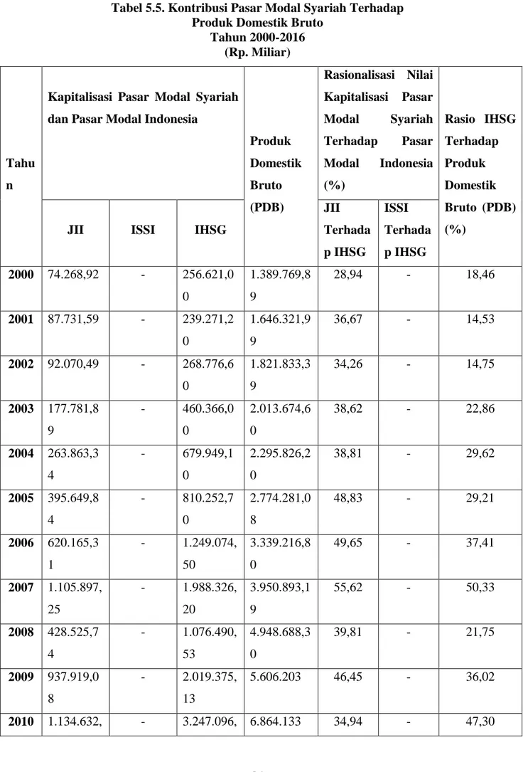 Tabel 5.5. Kontribusi Pasar Modal Syariah Terhadap   Produk Domestik Bruto   