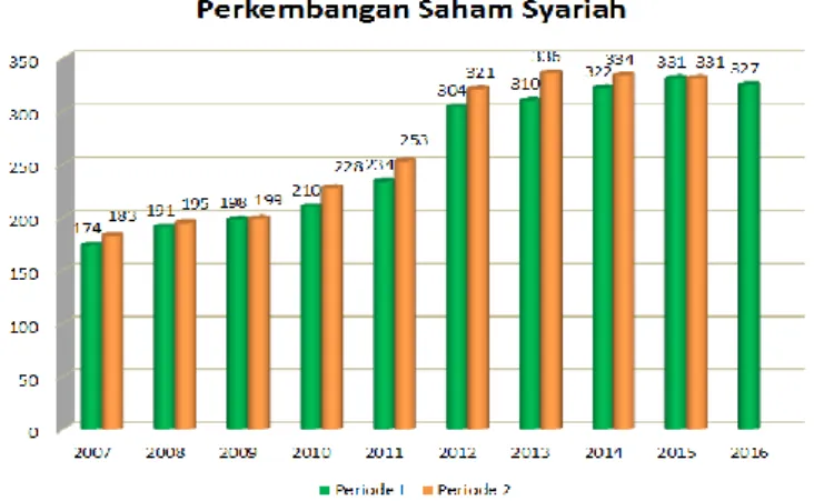 Gambar 1. Diagram Jumlah Saham Syariah dalam Daftar Efek Syariah  (DES) Tahun 2007 Sampai Dengan 2016 