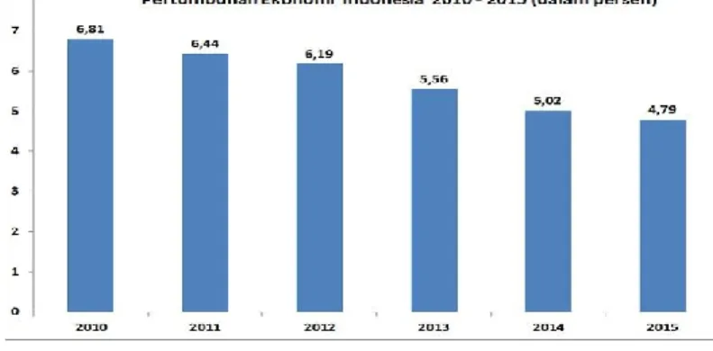 Gambar 5. Diagram Pertumbuhan Ekonomi Indonesia Tahun 2010 Sampai  Dengan Tahun 2015 
