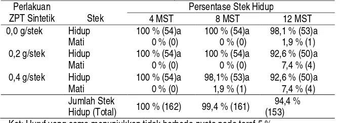 Tabel 1.  Pengaruh Perlakuan ZPT Sintetik (Rootone-F) terhadap Persentase Stek Hidup Daun Tanaman Lidah Mertua (Sansevieria parva)  