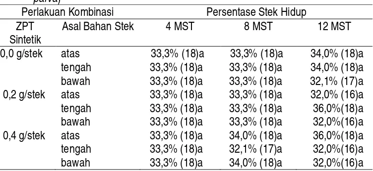 Tabel 2.  Pengaruh Perlakuan Asal Bahan Stek terhadap Persentase Stek Hidup                Daun Tanaman Lidah Mertua (Sansevieria parva) 