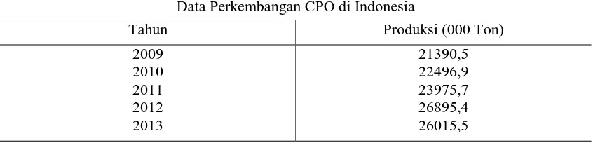 Tabel 2.2 Data Perkembangan CPO di Indonesia tahun 2009-2013 [27] 