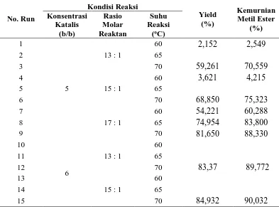 Tabel L2.1 Hasil Analisis Densitas Biodiesel 