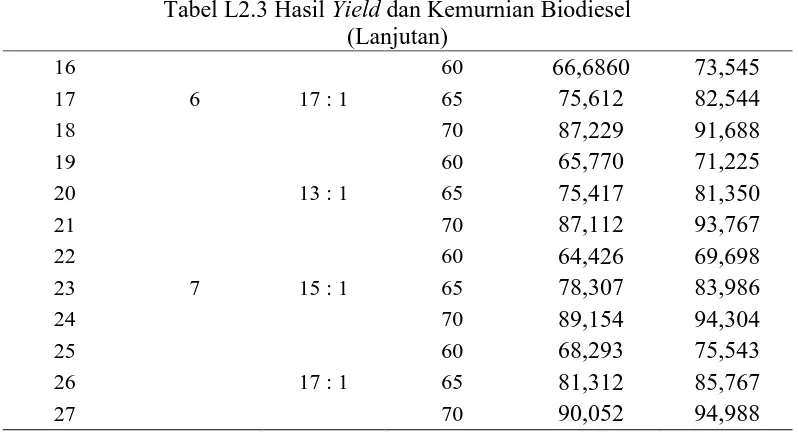 Tabel L2.3 Hasil Yield dan Kemurnian Biodiesel (Lanjutan) 