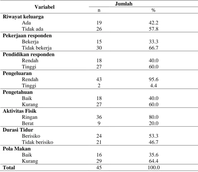 Tabel 1 Gambaran Responden Berdasarkan Variabel yang Diteliti Pada  Wanita  Prakonsepsi di Kota Makassar 