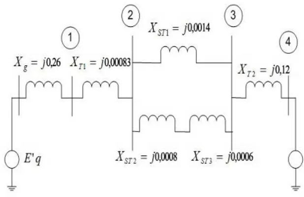 Gambar 10. Diagram Reaktansi Saluran PLTA Tonsealama – GI  Tonsealama PLTA Tonsealama  Unit 1  Kapasitas (MVA)  = 5,55  Daya terpasang (MW)  = 4,44  Daya mampu (MW)  = 2,8  Tegangan (kV)  = 15  X source (pu)  = 1  Unit 2  Kapasitas (MVA)  = 5,63  Daya terp