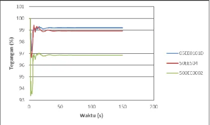 Gambar  4.16  Respon  Tegangan  Saat  Studi  kasus  51G201  (  20  MW  AREA 500 ) &amp; 510G301 ( 8 MW AREA 500 ) OFF + BEBAN 'A' &amp; 'B'  PLN masuk ke eksisting dengan Load Shedding Tahap 1 