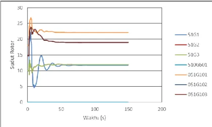 Gambar 4.17 Respon Sudut Rotor Saat Studi kasus 51G201 ( 20 MW  AREA 500 ) &amp; 510G301 ( 8 MW AREA 500 ) OFF + BEBAN 'A' &amp; 'B'  PLN masuk ke eksisting dengan Load Shedding Tahap 1 
