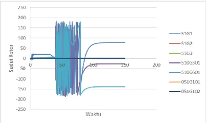 Gambar  4.20  Respon  Sudut  Rotor  Saat  Generator  51G201  (  20  MW  AREA  500  )  &amp;  051G103  (  20  MW  AREA  05  )  OFF  +  Generator  051G101 ( 20 MW AREA 05)) trip 