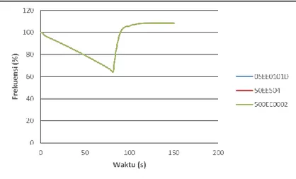 Gambar  4.21  Respon  Frekuensi  Saat  Generator  51G201  (  20  MW  AREA  500  )  &amp;  051G103  (  20  MW  AREA  05  )  OFF  +  Generator  051G101 ( 20 MW AREA 05)) trip dengan pelepasan beban tahap 1 