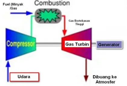 Gambar 2.1 Skema Pembangkitan Listrik Tenaga gas   (Sumber : Azmi,  2008) 
