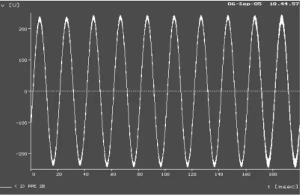 Gambar 9. Amplitudo tegangan fasa – netral di  terminal sekunder trafo fasa ‘ A ‘. 