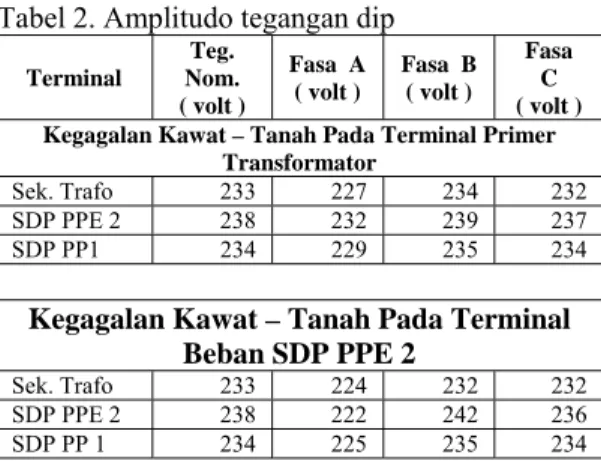 Tabel 2. Amplitudo tegangan dip  