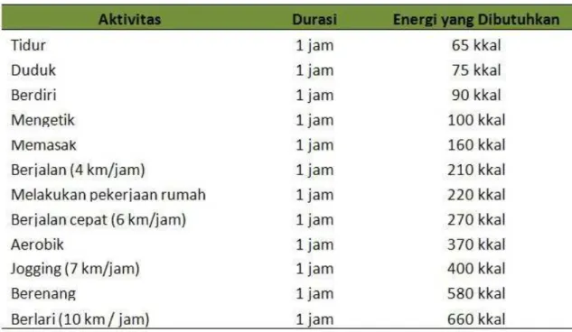 Tabel 2.4 Jumlah Kalori per Aktivitas 