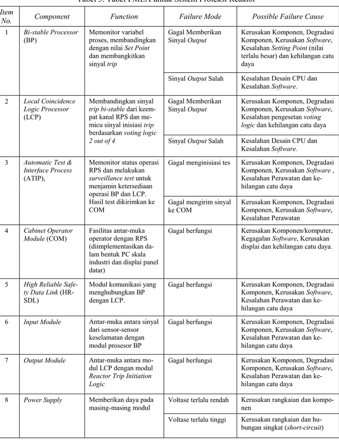 Tabel 3. Tabel FMEA untuk Sistem Proteksi Reaktor 