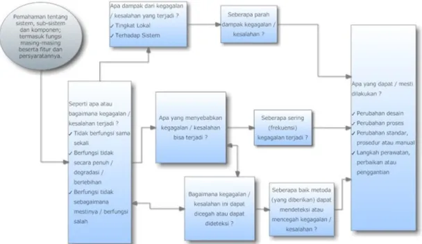 Diagram  alir  pelaksanaan  metoda  FMEA  diberikan dalam Gambar 3. 