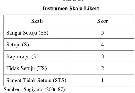 Tabel 1.3  Instrumen Skala Likert 