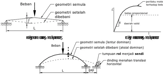 Gambar 1. Berbagai Perilaku Struktur Non-Linier (Cook et al. 2002) 