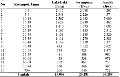 Tabel 4.1. Komposisi Penduduk Menurut Kelompok Umur dan Jenis Kelamin di Kecamatan Tarutung  