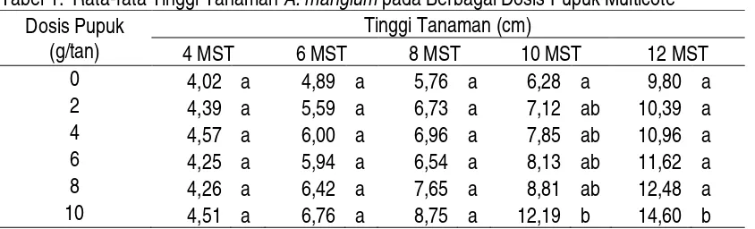 Tabel 1.  Rata-rata Tinggi Tanaman A. mangium pada Berbagai Dosis Pupuk Multicote 