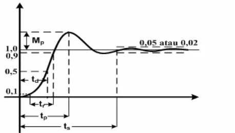 Gambar 2.2 Kurva tanggapan sistem dengan masukan tangga.  