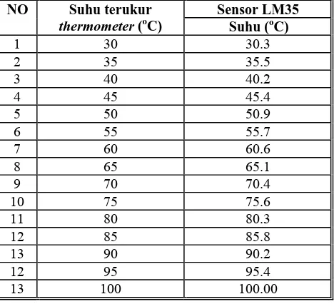 Tabel 4.1 Hasil pengujian sensor LM35 dan Thermometer 