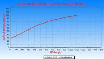 Gambar 4.4 Tanggapan  plant pemanas bearing untuk pengujian kalang terbuka  