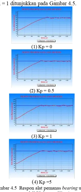 Gambar 4.5  Respon alat pemanas (bearing untuk pengendali PI dengan Ki = 1 