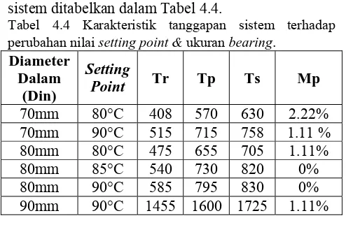 Gambar 4.7  Respon alat pemanas bearing pengendali PI dengan ukuran diameter dalam untuk setting point 80°C, 85°C, 90°C dan bearing 70mm, 80mm, 90mm 
