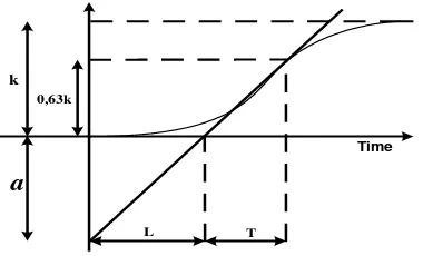 Gambar 2  Kurva tanggapan berbentuk  S. 