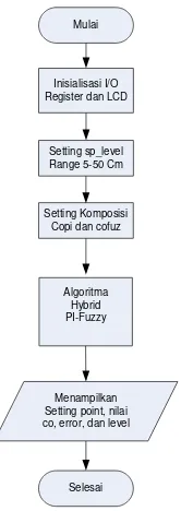 Gambar 9 Diagram alir program utama. 