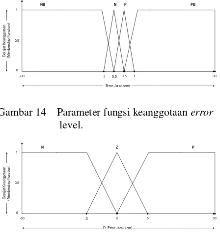 Gambar 14    Parameter fungsi keanggotaan error   